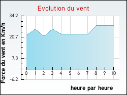 Evolution du vent de la ville Villeneuve-d'Ascq